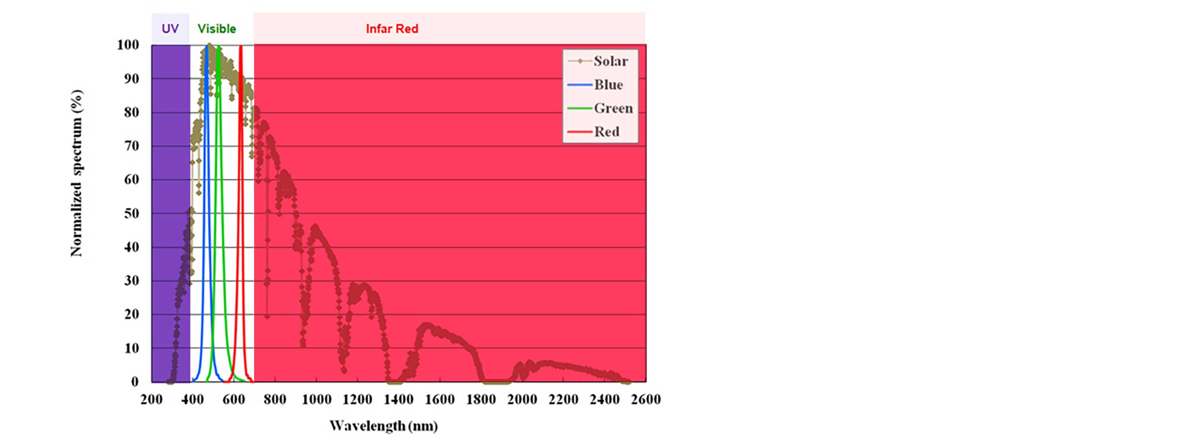 Grphic with Wavelength in nm and normalized spectrum
